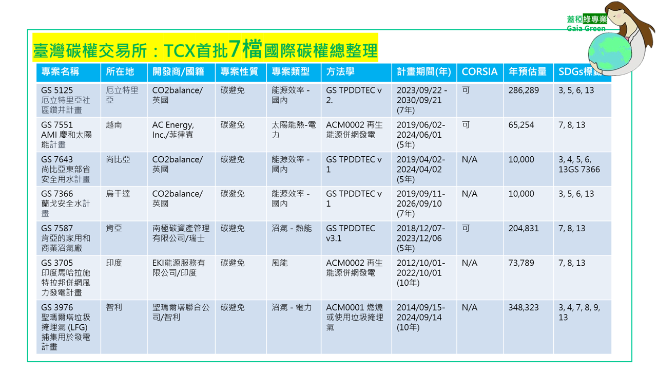 【碳權交易】臺灣碳權交易所TCX開賣!首批7檔國際碳權總整理